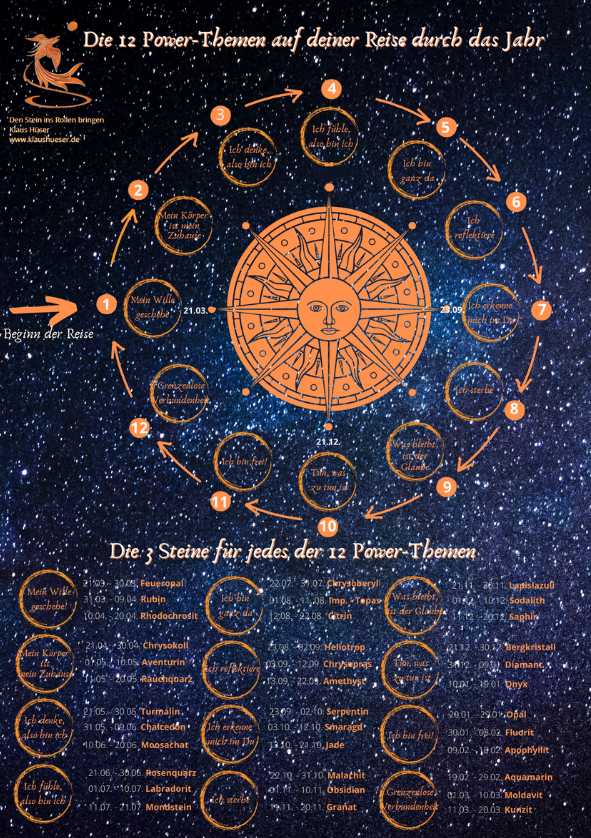 Plakat "Die 12 Power-Themen "